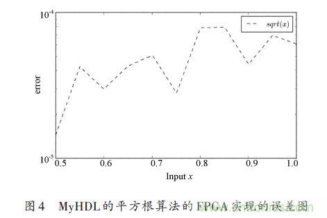 技術(shù)解析:在FPGA上利用Python 實現(xiàn)定點平方根