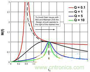 牛人分享:LLC LED驅(qū)動器簡化設(shè)計的實(shí)現(xiàn)