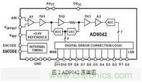 FPGA有門道？一款軟件無線電平臺的設(shè)計