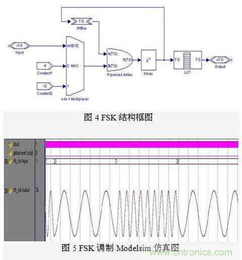 FPGA有門道？一款軟件無線電平臺的設(shè)計