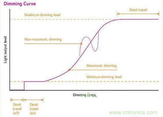 名家講解：【LED調(diào)光】課堂開課了！