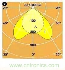 “配光曲線”是什么？你真的懂嗎？