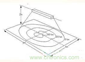 “配光曲線”是什么？你真的懂嗎？