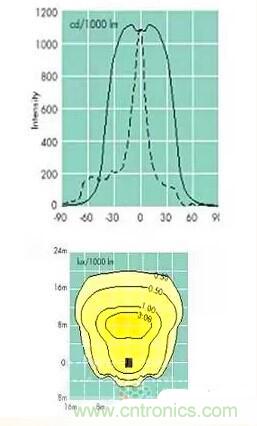 “配光曲線”是什么？你真的懂嗎？