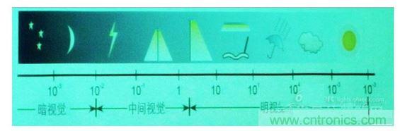 常規(guī)情況下的一些可視度范圍，暗視覺、中間視覺和明視覺。