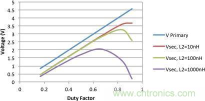 電源世界之謎：如何為轉(zhuǎn)換器選擇最佳匝數(shù)比？