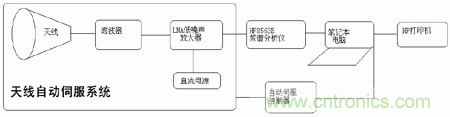 國(guó)防最前沿：電磁環(huán)境自動(dòng)測(cè)試，衛(wèi)星地球站接招吧！