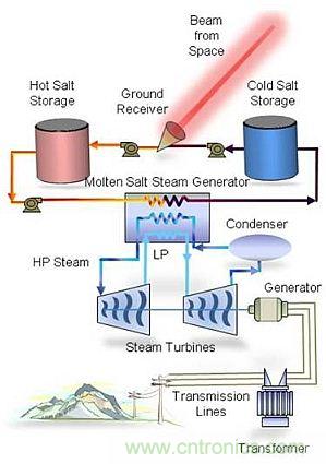 預(yù)言：無(wú)線(xiàn)電力傳輸或?qū)⒏淖兾磥?lái)世界？