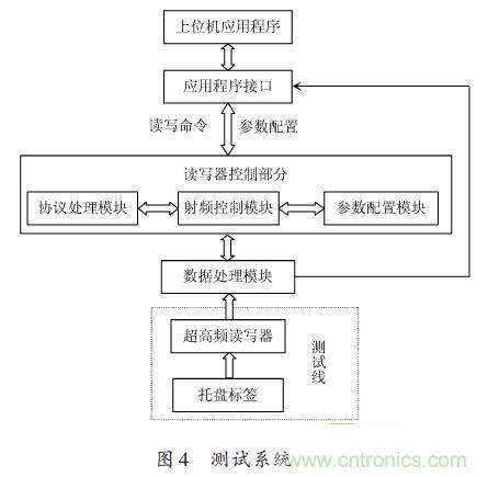 研究快報(bào):超高頻RFID讀寫(xiě)器讀寫(xiě)性能的測(cè)試