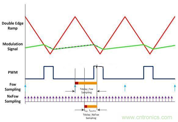 數(shù)字電源多頻技術(shù)詳解，降低總?cè)貉觿?shì)在必行