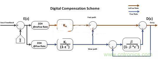 數(shù)字電源多頻技術(shù)詳解，降低總?cè)貉觿?shì)在必行