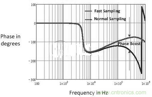 數(shù)字電源多頻技術(shù)詳解，降低總?cè)貉觿?shì)在必行