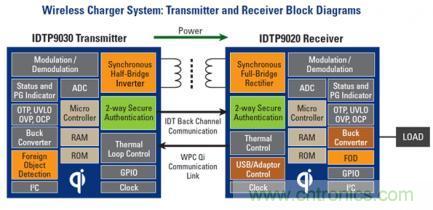 無線充電標準之爭：電磁感應與磁共振，Who Win?