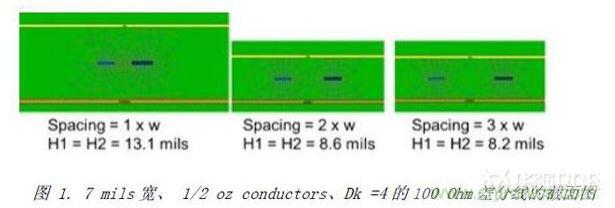展示了三種不同耦合的100Ohm差分對(duì)的橫截面，緊耦合，松耦合，沒有耦合