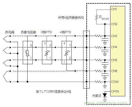LTC2983包括故障檢測電路。該器件可確定，檢測電阻器或熱敏電阻器是否損壞/短路。如果所測溫度高于或低于熱敏電阻器規(guī)定的最大值或最小值，LTC2983就發(fā)出警報。熱敏電阻器可用作熱電偶的冷接點傳感器。在這種情況下，3個ADC同時測量熱電偶、檢測電阻器和熱敏電阻器。熱敏電阻器故障信息被傳遞到熱電偶測量結(jié)果中，熱敏電阻器溫度自動用于補償冷接點溫度。 通用測量系統(tǒng) LTC2983可配置為通用溫度測量電路(參見圖3)?？山o單個LTC2983加上多達4組通用輸入。每一組輸入都可以直接用來數(shù)字化3線RTD、4線RTD、熱敏電阻器或熱電偶，而無需更改任何內(nèi)置硬件。每個傳感器都可以使用同樣的4個ADC輸入及保護/濾波電路，并可用軟件配置。所有4組傳感器都可以共用一個檢測電阻器，同時用一個二極管測量冷接點補償。LTC2983的輸入結(jié)構(gòu)允許任何傳感器連接到任何通道上。在LTC2983的任一和所有21個模擬輸入上，可以加上RTD、檢測電阻器、熱敏電阻器、熱電偶、二極管和冷接點補償?shù)娜我饨M合。 圖3：通用溫度測量系統(tǒng) 結(jié)論 LTC2983是開創(chuàng)性的高性能溫度測量系統(tǒng)。該器件能夠以實驗室級精確度直接數(shù)字化熱電偶、RTD、熱敏電阻器和二極管。LTC2983整合了3個24位增量累加ADC和一個專有前端，以解決與溫度測量有關(guān)的很多典型問題。高輸入阻抗以及在零點輸入范圍允許直接數(shù)字化所有溫度傳感器，并易于進行輸入預(yù)測。20 個靈活的模擬輸入使得能夠通過一個簡單的SPI接口重新設(shè)定該器件，因此可用同一種硬件設(shè)計測量任何傳感器。LTC2983自動執(zhí)行冷接點補償，可用任何傳感器測量冷接點，而且提供故障報告。該器件可以直接測量2、3或4線RTD，并可非常容易地共用檢測電阻器以節(jié)省成本，同時非常容易地輪換電流源，以消除寄生熱效應(yīng)。LTC2983可自動設(shè)定電流源范圍，以提高準確度、降低與熱敏電阻器測量有關(guān)的噪聲。LTC2983允許使用用戶可編程的定制傳感器?；诒淼亩ㄖ芌TD、熱電偶和熱敏電阻器可以設(shè)定到該器件中。LTC2983在一個完整的單芯片溫度測量系統(tǒng)中，整合了高準確度、易用的傳感器接口，并提供很高的靈活性。