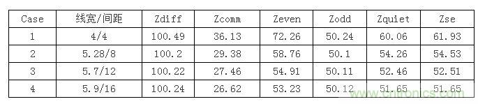 【導(dǎo)讀】在設(shè)計(jì)初期，確定差分信號(hào)線寬間距時(shí)，我們會(huì)面對(duì)這么個(gè)選擇：相同的阻抗管控，對(duì)應(yīng)著不同的線寬間距，4mil/4mil，5mil/8mil...其中間距大的我們叫松耦合，間距小的就叫緊耦合。遇到這種情況我們?cè)撊绾芜x擇呢？如果我是設(shè)計(jì)工程師我就選緊耦合，因?yàn)檎加玫目臻g小啊，布線容易啊。本文就要分析一下松緊耦合的優(yōu)缺點(diǎn)了，因?yàn)榉彩掠欣陀斜籽健? 首先從反射的角度來分析，反射最主要的切入點(diǎn)就是阻抗。耦合的松緊會(huì)影響傳輸線的各種阻抗參數(shù)，下表顯示了介質(zhì)厚度為3.8mil，介電系數(shù)為4.5，銅厚1.2mil時(shí)，差分阻抗保持在100歐姆，不同線間距對(duì)傳輸線阻抗的影響。其中Zquiet為當(dāng)其中一條線保持靜態(tài)，另一條線上單端信號(hào)感受到的阻抗，Zse為附近沒有其他傳輸線時(shí)的單端阻抗。 1 從表中可以看到雖然差分阻抗都相同，但共模阻抗相差較大，耦合越緊共模阻抗越大，我們知道理想的共模端接是25歐姆，所以緊耦合的共模反射肯定要比松耦合大。還有信號(hào)出pin時(shí)，是從無耦合區(qū)域進(jìn)入耦合區(qū)域，先感受到單根阻抗，再耦合阻抗，在這種情況下，緊耦合兩部分阻抗差也比松耦合大，反射也會(huì)越嚴(yán)重。下面我們就仿真驗(yàn)證一下，我們用case1，case2，case4的線寬間距來搭建鏈路，無耦合區(qū)域長(zhǎng)度為30mil，耦合區(qū)域?yàn)?000mil。 2 差分回波損耗對(duì)比（紅：case1；藍(lán)色：case2；玫紅：case4）： 3 共?；夭〒p耗對(duì)比（紅：case1；藍(lán)色：case2；玫紅：case4）： 4 仿真結(jié)果證明了緊耦合的反射確實(shí)比松耦合嚴(yán)重哦。  再從串?dāng)_來分析一下。都說緊耦合抗干擾能力強(qiáng)，事實(shí)是否如此呢？同樣用case1，case2，case4的線寬間距來搭建鏈路，攻擊線是單根信號(hào)，距離差分對(duì)10mil，阻抗50ohm，加了上升沿是100ps的1v階躍信號(hào)。 5 差分噪聲（紅：case1；藍(lán)色：case2；玫紅：case4）： 6 嘢，仿真結(jié)果顯示緊耦合的差分噪聲確實(shí)要小些哦，那共模噪聲呢？  共模噪聲（紅：case1；藍(lán)色：case2；玫紅：case4）： 7 結(jié)果相反哦，松耦合抗共模噪聲的能力更強(qiáng)些。為什么呢？耦合越緊，干擾源對(duì)兩根信號(hào)的串?dāng)_就越接近，我們知道差分信號(hào)是兩信號(hào)相減，串?dāng)_越接近的話抵消的就越多，得到的差分串?dāng)_就越小。但共模信號(hào)是兩根信號(hào)串?dāng)_電壓的平均值，是相加，所以緊耦合比之松耦合會(huì)加劇共模串?dāng)_。  另外松耦合的線寬較緊耦合寬，導(dǎo)體損耗相對(duì)小，在長(zhǎng)距離的高速信號(hào)傳輸時(shí)一般都會(huì)建議采用5mil以上的線寬。  綜合空間，反射，串?dāng)_和損耗等因素，對(duì)于走線很長(zhǎng)的高速差分互連最好使用相對(duì)松耦合。