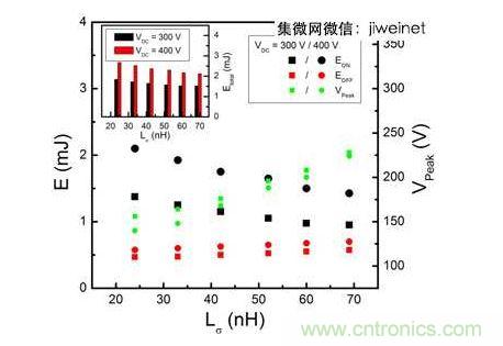 HS3 IGBT切換能量EON和EOFF及VPeak與VDC = 300和400V雜散電感的關(guān)系。上方插圖為HS3 IGBT的Etotal與雜散電感VDC = 300和400V的關(guān)系。
