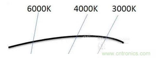 ，色溫偏差±150K