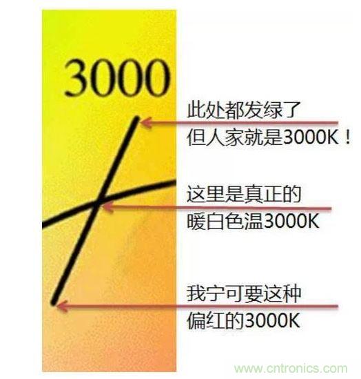 ，色溫偏差±150K