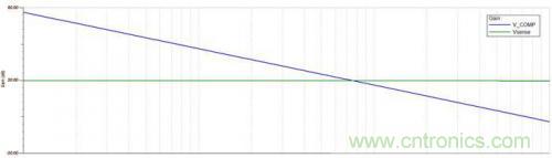 技巧交流:電流模式控制簡化對(duì)降壓LED穩(wěn)壓器的補(bǔ)償