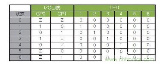 LED驅(qū)動(dòng)邏輯表。避免（0，0）和（1，1）