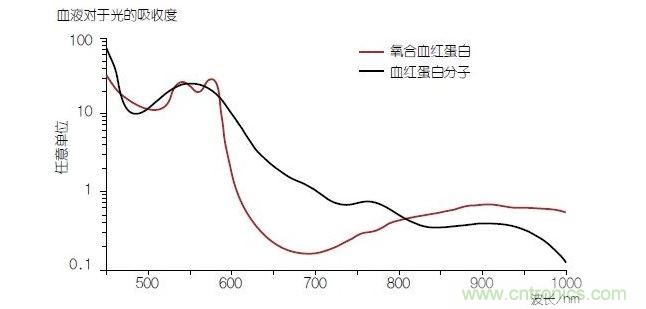 血液中的血色素——血紅蛋白(Hb)的光線吸收性能在與氧分子結(jié)合時(shí)(氧合血紅蛋白或HbO2)會(huì)發(fā)生改變。血氧飽和度可以通過(guò)使用紅光和紅外光的PPG測(cè)量方法進(jìn)行確定。