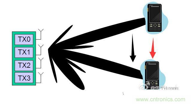 4個(gè)發(fā)射天線(xiàn)