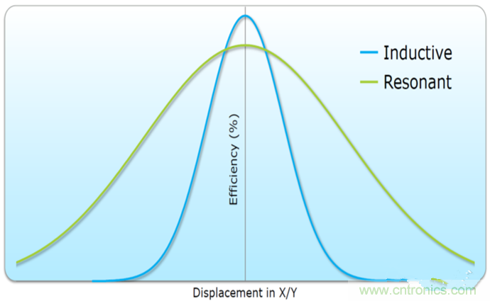 深度挖掘無(wú)線充電，這些盲點(diǎn)你必須知道！