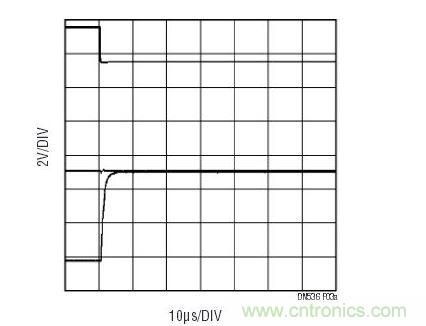一旦控制信號(hào)(上方掃跡)改變MUX通道，LT6020輸出(下方掃跡)將從前一個(gè)通道上的電壓轉(zhuǎn)換至下一個(gè)通道。中間的掃跡顯示的是至多工器的輸入，其幾乎沒有電壓毛刺。