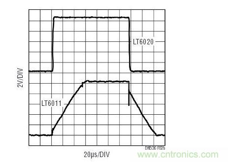 對(duì)于大的輸出信號(hào)，與功率級(jí)別相似的其他運(yùn)放相比，LT6020維持了信號(hào)保真度。響應(yīng)受擺率的支配。