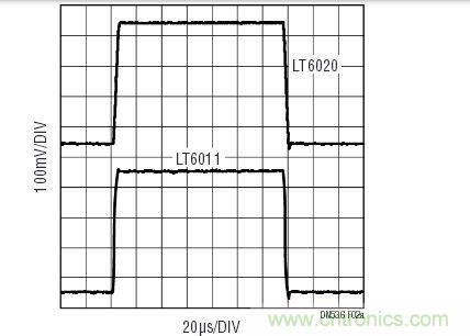 對(duì)于小的輸出信號(hào)，LT6020的運(yùn)作情況與具有相同功率級(jí)別的其他運(yùn)放相似。響應(yīng)受增益帶寬的支配