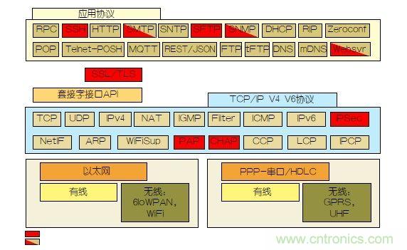如何保護(hù)物聯(lián)網(wǎng)微控制器的實(shí)時操作系統(tǒng)安全？