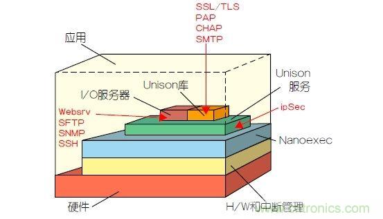 如何保護(hù)物聯(lián)網(wǎng)微控制器的實(shí)時操作系統(tǒng)安全？