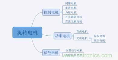 名廠解說:細(xì)數(shù)那些電機的分類及應(yīng)用
