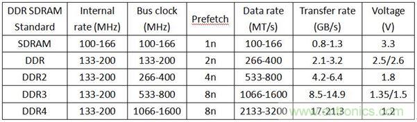 DDR1DDR2DDR3DDR4SDAM內(nèi)存各有千秋，哪里不同？