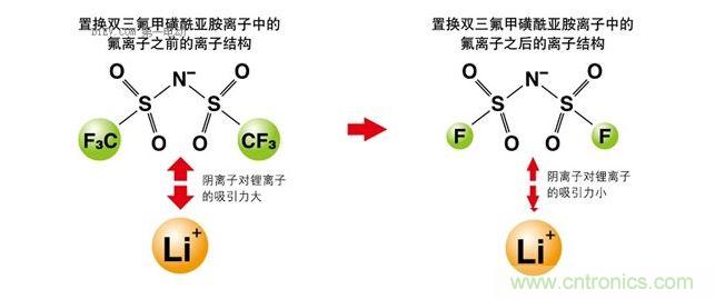 改變離子液體的成分，以改變其電化學(xué)性質(zhì)