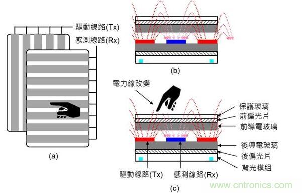 投射式電容觸摸示意圖。（a）驅(qū)動線路與感測線路在上下不同的導(dǎo)電玻璃上；（b）與（c）驅(qū)動線路與感測線路都在下方的導(dǎo)電玻璃上。（Source：Noun Project）