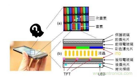 LCD 面板的基本原理與構(gòu)造。