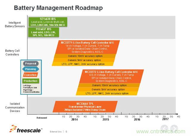 飛思卡爾電池管理芯片Roadmap。