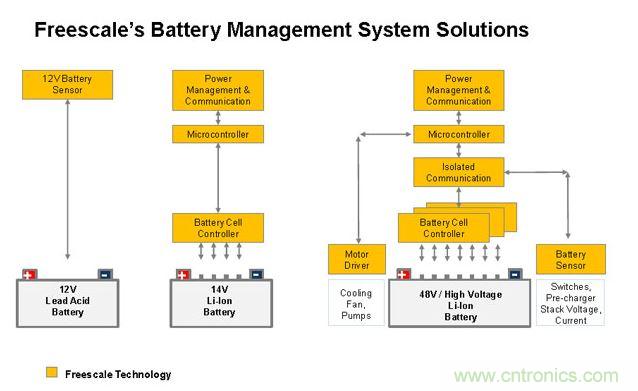 基于MC33771和MC33772的BMS解決方案。