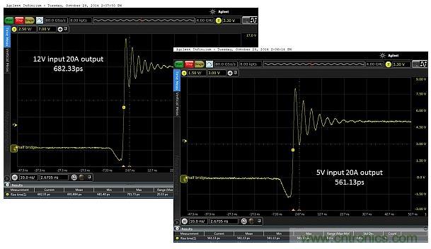 圖4：輸入電壓為5V和12V時，在測試板上測得的上升時間分別為682.33ps和561.13ps。DC/DC轉(zhuǎn)換器的工作負載為20.0A。