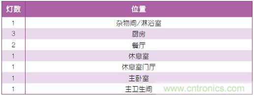 表1：照明規(guī)劃。