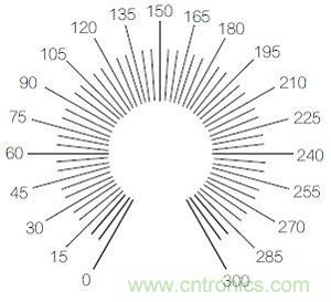 圖3：R9刻度標(biāo)記示例圖。