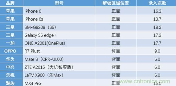 橫向測評十大暢銷款，看手機指紋解鎖哪家歡喜哪家愁？