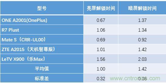 橫向測評十大暢銷款，看手機指紋解鎖哪家歡喜哪家愁？