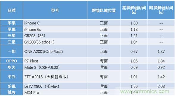 橫向測評十大暢銷款，看手機指紋解鎖哪家歡喜哪家愁？
