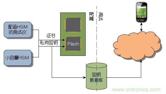 圖1 ：傳統(tǒng)上，器件或系統(tǒng)是在大容量測試儀或小容量HSM上進(jìn)行配置的。密鑰記錄于一個數(shù)據(jù)庫中，網(wǎng)絡(luò)在調(diào)試期間與該數(shù)據(jù)庫進(jìn)行協(xié)商。