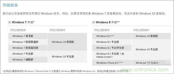 實戰(zhàn)免費升Win10：該怪360/騰訊豬隊友，還是罵微軟在“坑爹”？