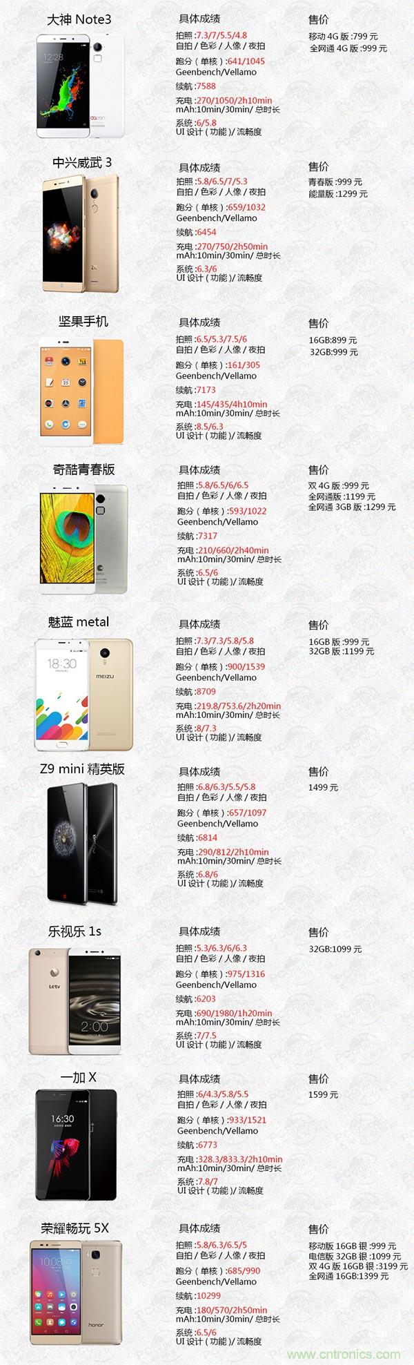 2015年9款千元智能手機橫評：誰才是紅海霸主？