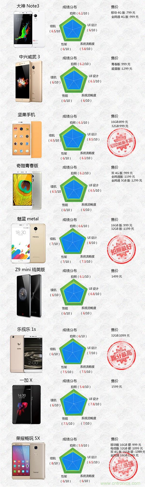 2015年9款千元智能手機橫評：誰才是紅海霸主？